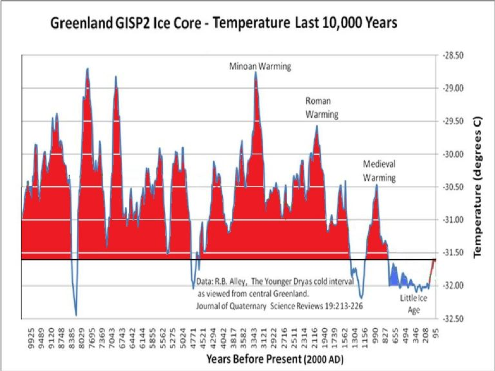 Greenland GISP2 ice core, the last 10,000 years