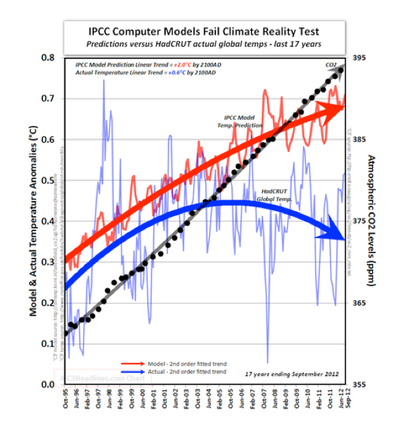 IPCC Computer Models Fail Climate Reality Test