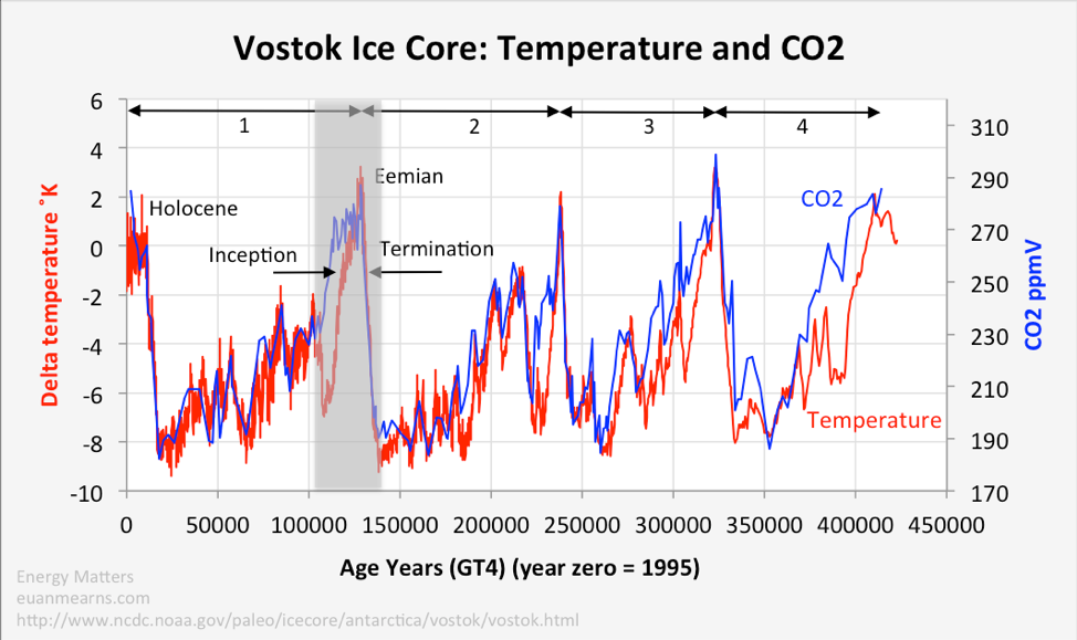 Vostok (antarctica) ice core: 500,000 years