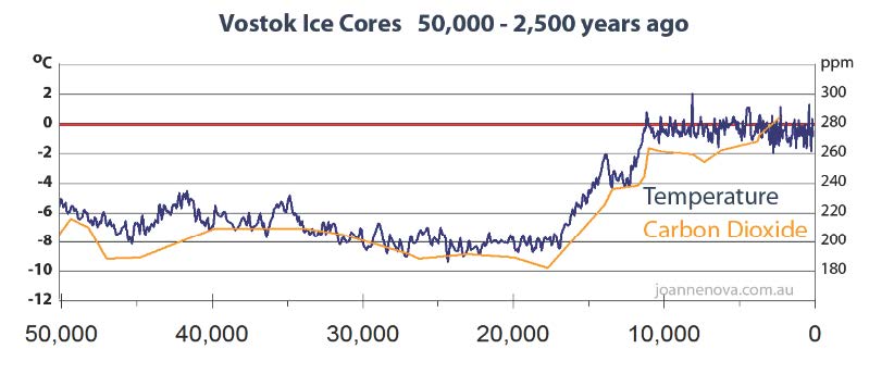 Vostok (Antarctica) ice cores past 50000 years
