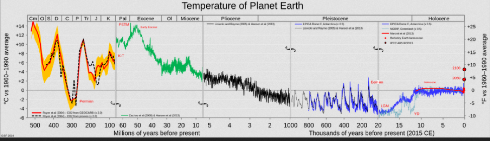 Climate, the really long term perspective: 500 million years