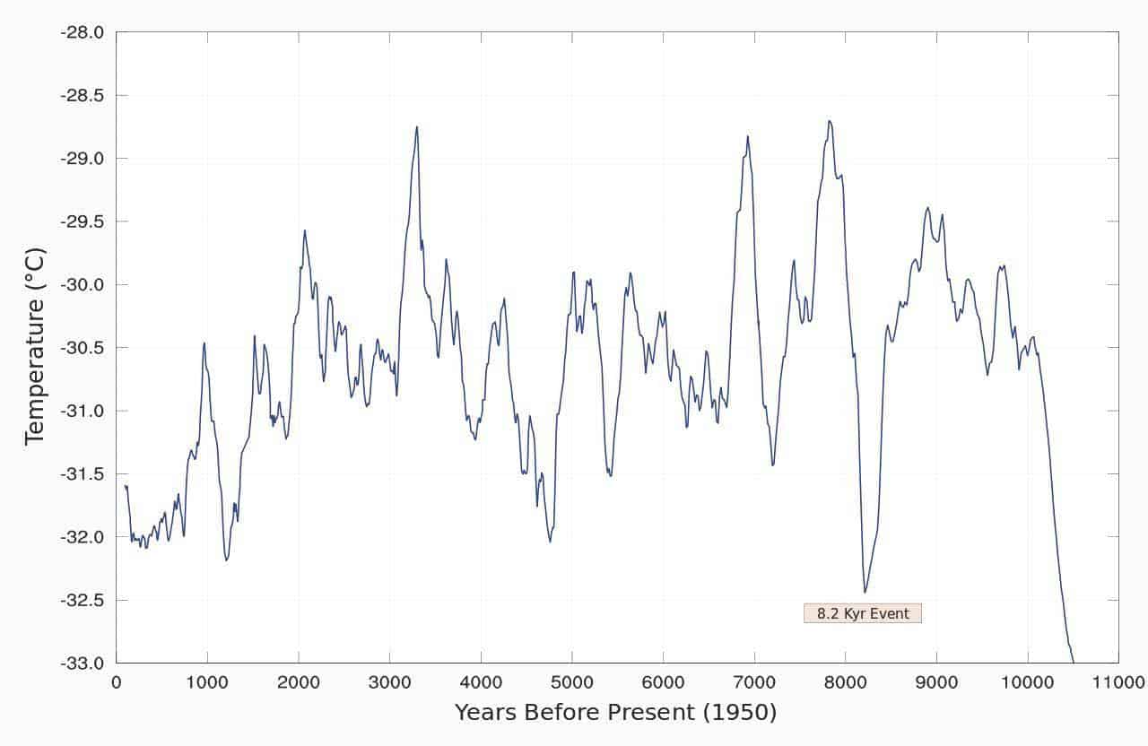 10,000 year temperature variations 