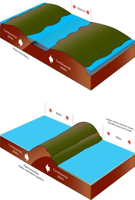 Orogeny affects the volume of ocean basins