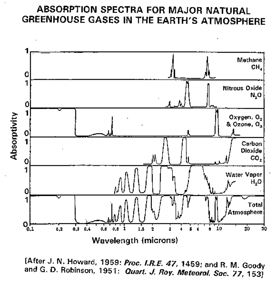 Absorption Spectrum for major natural greehouse gases