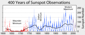 400 years of Sunspot Numbers