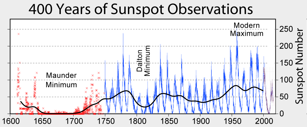 400 years of Sunspot Numbers