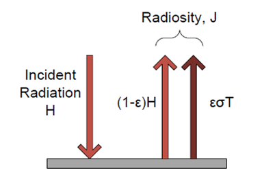 The two radiosity components of an opaque surface.
