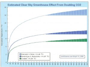 Carbon dioxide and the Greenhouse Effect