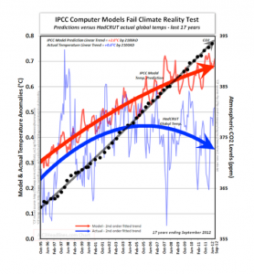 IPCC Computer Models Fail Climate Reality Test