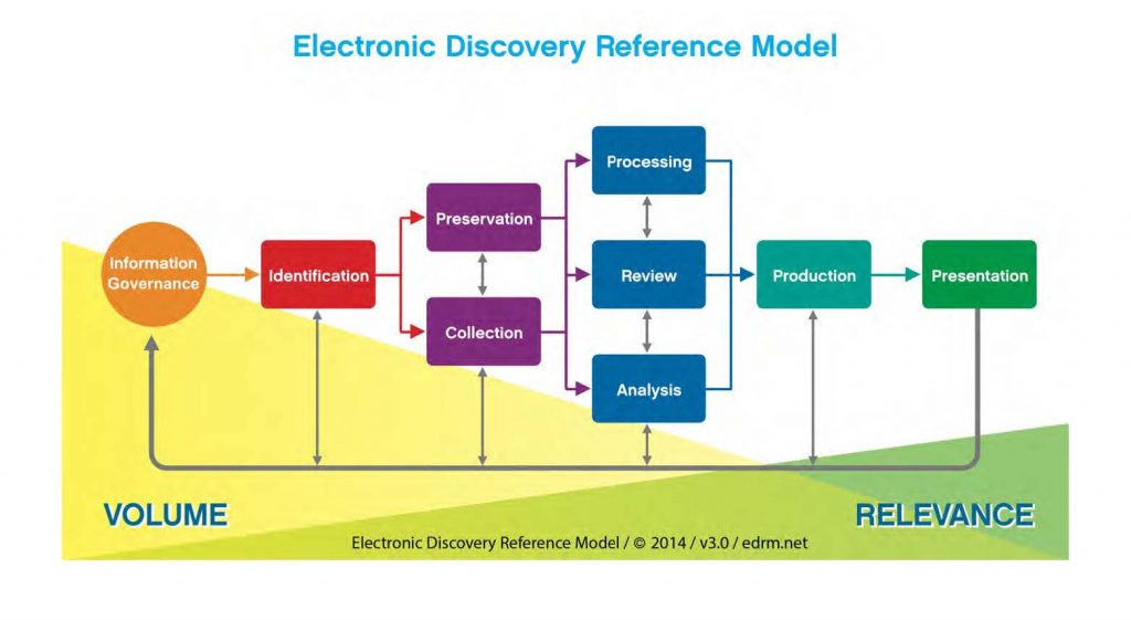 EDRM Electronic Discovery Reference Model