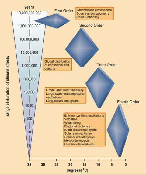 Climate Effects Duration