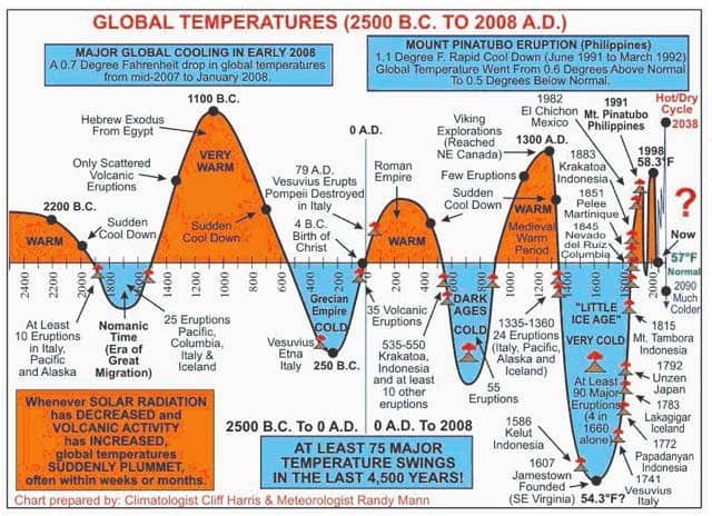 Global temperatures and volcanic activity