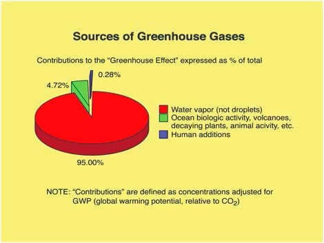 Sources of Greenhouse gases in the atmosphere