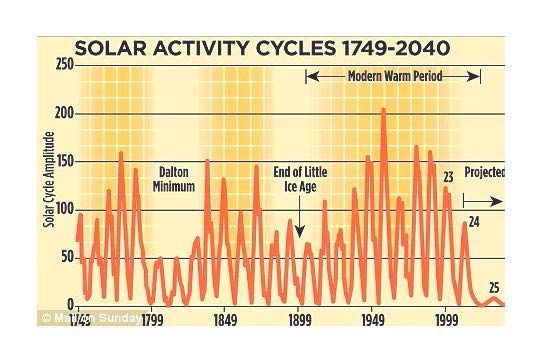 Solar Activity Cycles from 1749