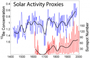 Variations in solar activity and variation in 10Be concentration which varies inversely with solar activity. (The beryllium scale is inverted so increases on this scale indicate lower 10Be levels)